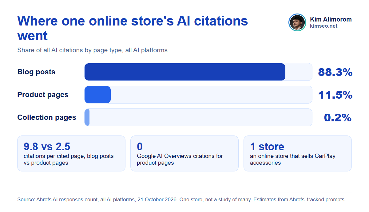 AI citations by page type for one store: blog posts 88.3%, product pages 11.5%, collections 0.2%