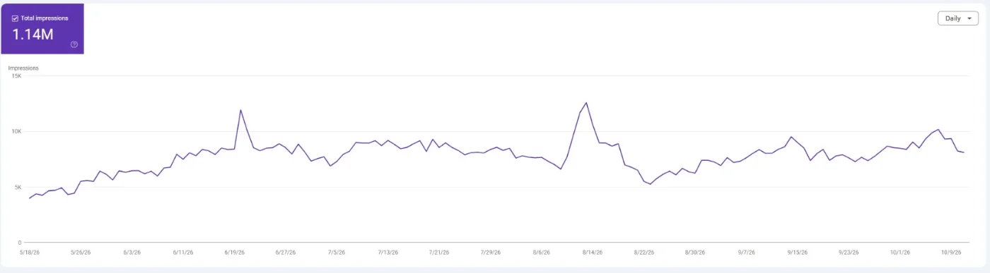 Google Search Console chart of Mergescreens impressions in Google's generative AI features, 1.14M in total