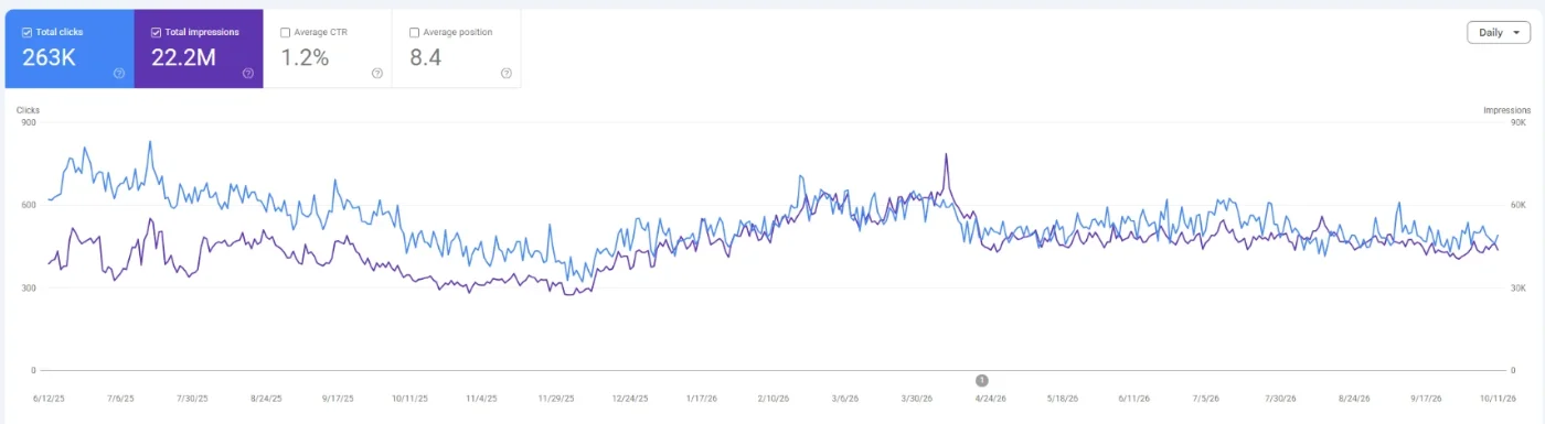 Google Search Console performance chart for Mergescreens showing 263K clicks and 22.2M impressions over 16 months